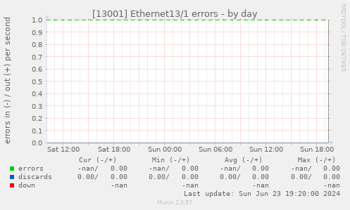 [13001] Ethernet13/1 errors