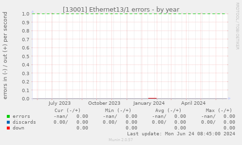 [13001] Ethernet13/1 errors