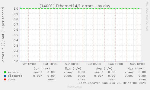 [14001] Ethernet14/1 errors