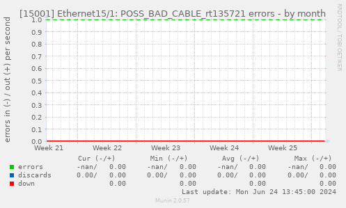 [15001] Ethernet15/1: POSS_BAD_CABLE_rt135721 errors