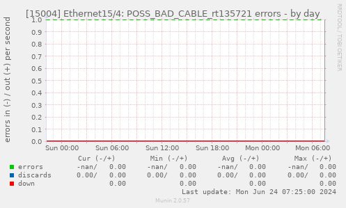 [15004] Ethernet15/4: POSS_BAD_CABLE_rt135721 errors