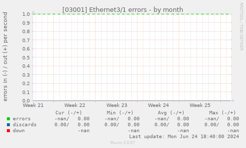 [03001] Ethernet3/1 errors