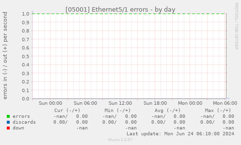 [05001] Ethernet5/1 errors