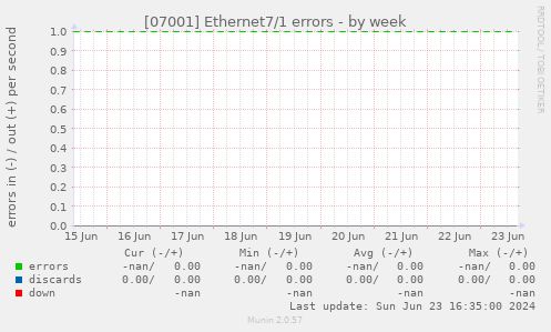 [07001] Ethernet7/1 errors