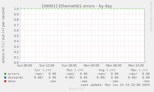 [09001] Ethernet9/1 errors