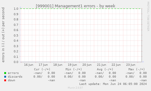 [999001] Management1 errors