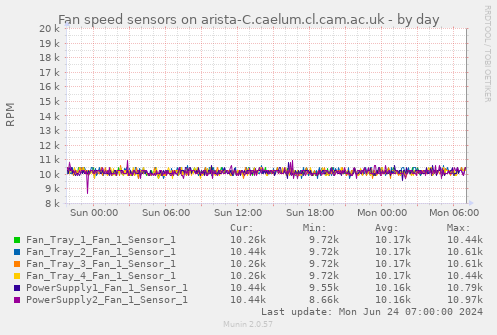 Fan speed sensors on arista-C.caelum.cl.cam.ac.uk