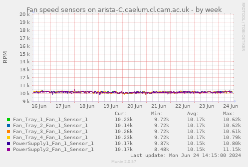 Fan speed sensors on arista-C.caelum.cl.cam.ac.uk