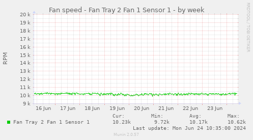 Fan speed - Fan Tray 2 Fan 1 Sensor 1