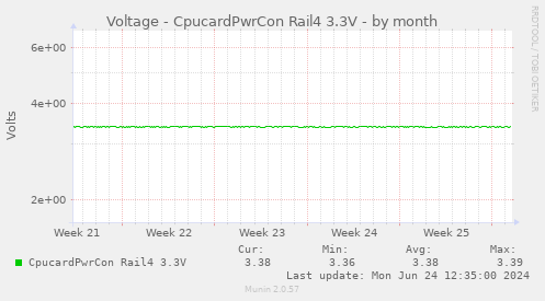 Voltage - CpucardPwrCon Rail4 3.3V
