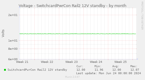 Voltage - SwitchcardPwrCon Rail2 12V standby