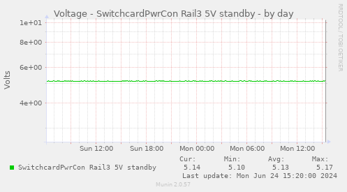 Voltage - SwitchcardPwrCon Rail3 5V standby