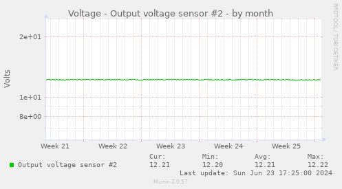 Voltage - Output voltage sensor #2