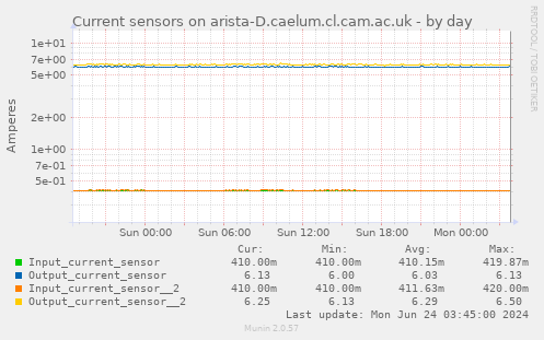 Current sensors on arista-D.caelum.cl.cam.ac.uk