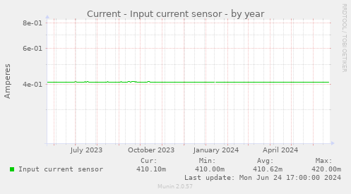 Current - Input current sensor