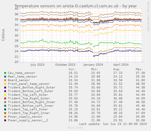 Temperature sensors on arista-D.caelum.cl.cam.ac.uk