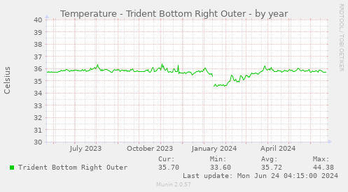 Temperature - Trident Bottom Right Outer