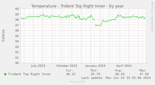 Temperature - Trident Top Right Inner