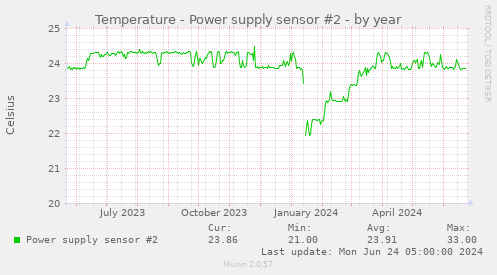Temperature - Power supply sensor #2