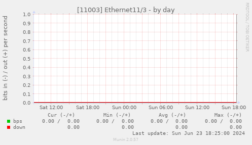 [11003] Ethernet11/3