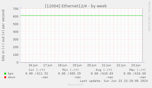 [12004] Ethernet12/4