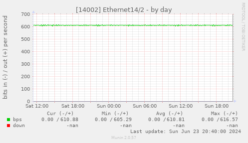 [14002] Ethernet14/2