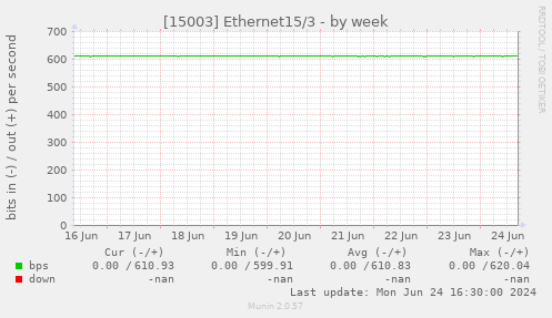[15003] Ethernet15/3