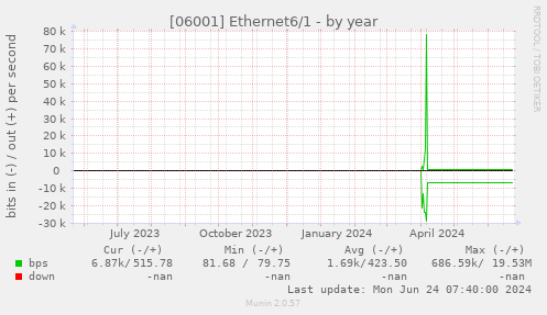 [06001] Ethernet6/1