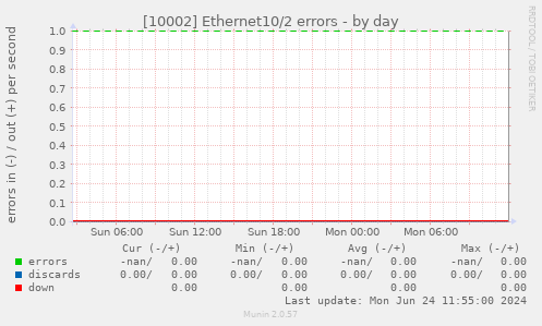 [10002] Ethernet10/2 errors