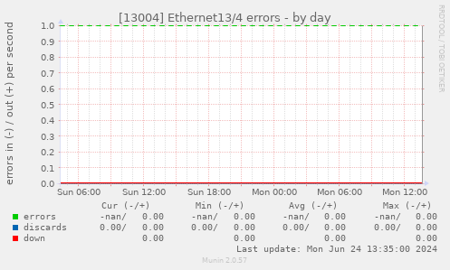 [13004] Ethernet13/4 errors