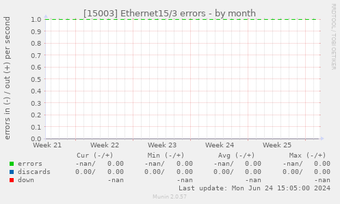 [15003] Ethernet15/3 errors