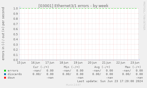 [03001] Ethernet3/1 errors