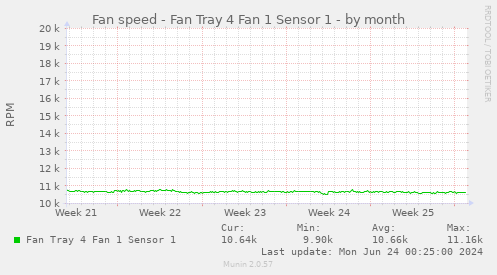 Fan speed - Fan Tray 4 Fan 1 Sensor 1