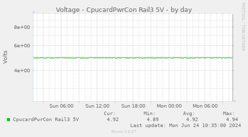 Voltage - CpucardPwrCon Rail3 5V