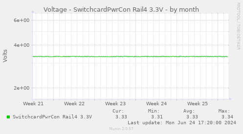 Voltage - SwitchcardPwrCon Rail4 3.3V
