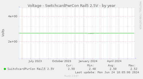 Voltage - SwitchcardPwrCon Rail5 2.5V