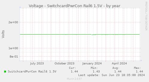 Voltage - SwitchcardPwrCon Rail6 1.5V
